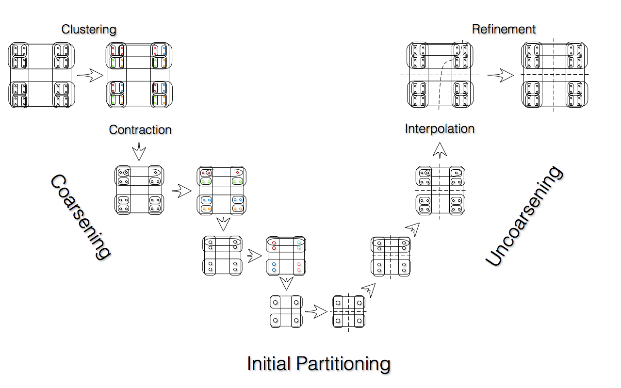 An example of V-cycle for hypergraph partitioning